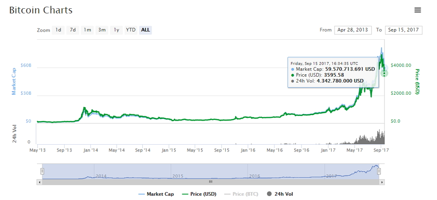 Récord de Bitcoin en volumen diario de transacciones. Fuente CoinMarketCap