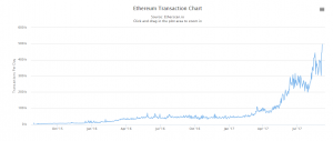 ethereum-transaction-market-chart