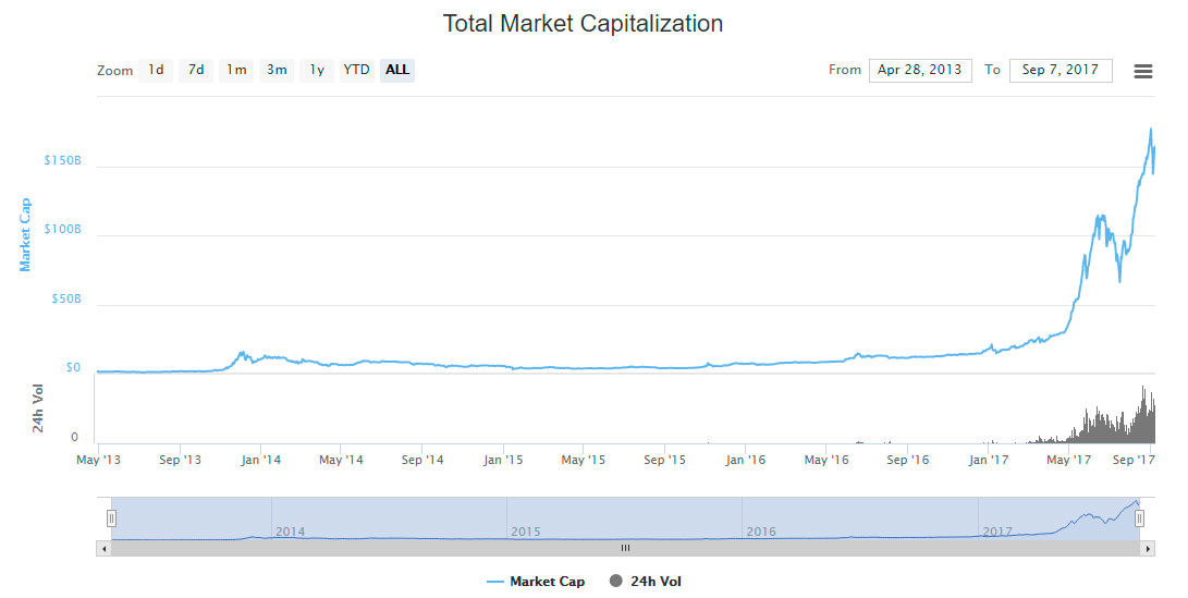 coinmarketcap graph chart value