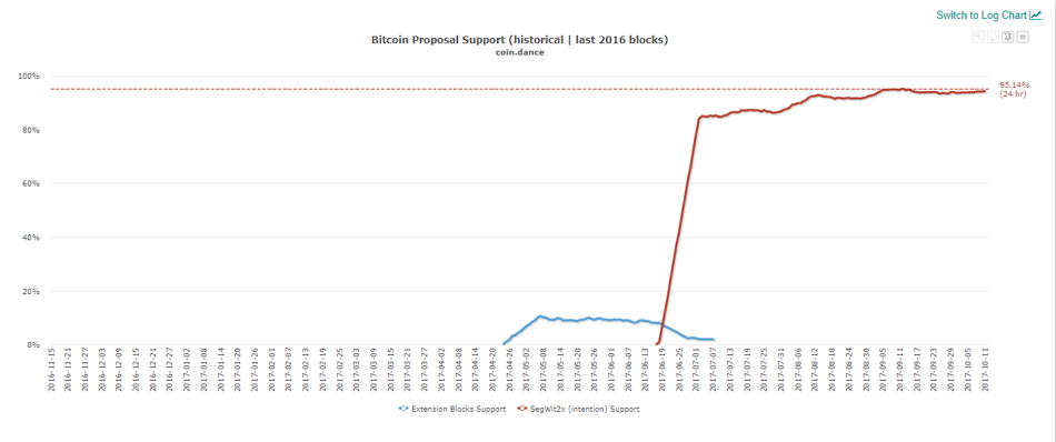 Apoyo brindado a SegWit2x en los últimos 2016 bloques. Fuente: CoinDance