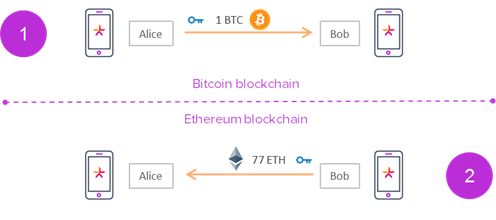 Ejemplo de funcionamiento de un Atomic Swap. Fuente Lykke