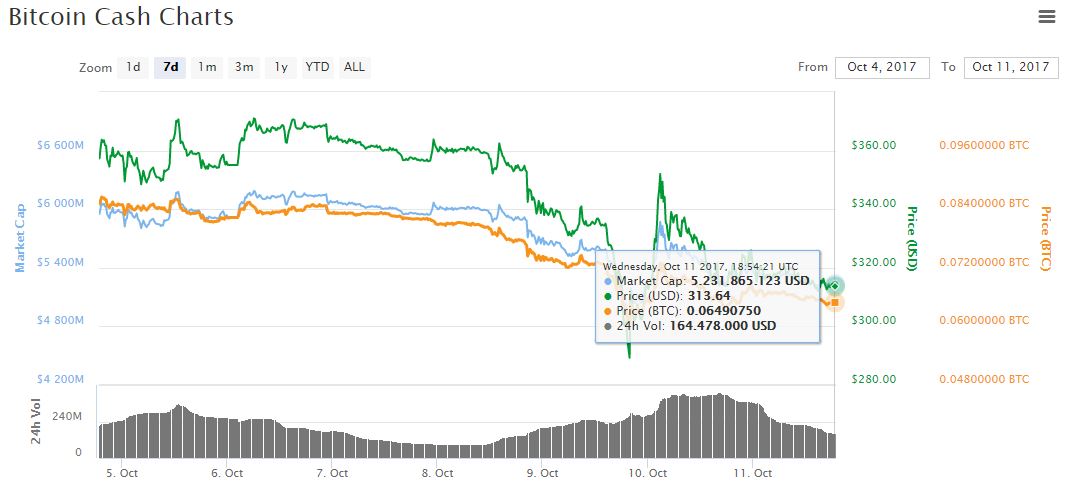 bitcoin-cash-valor-precio