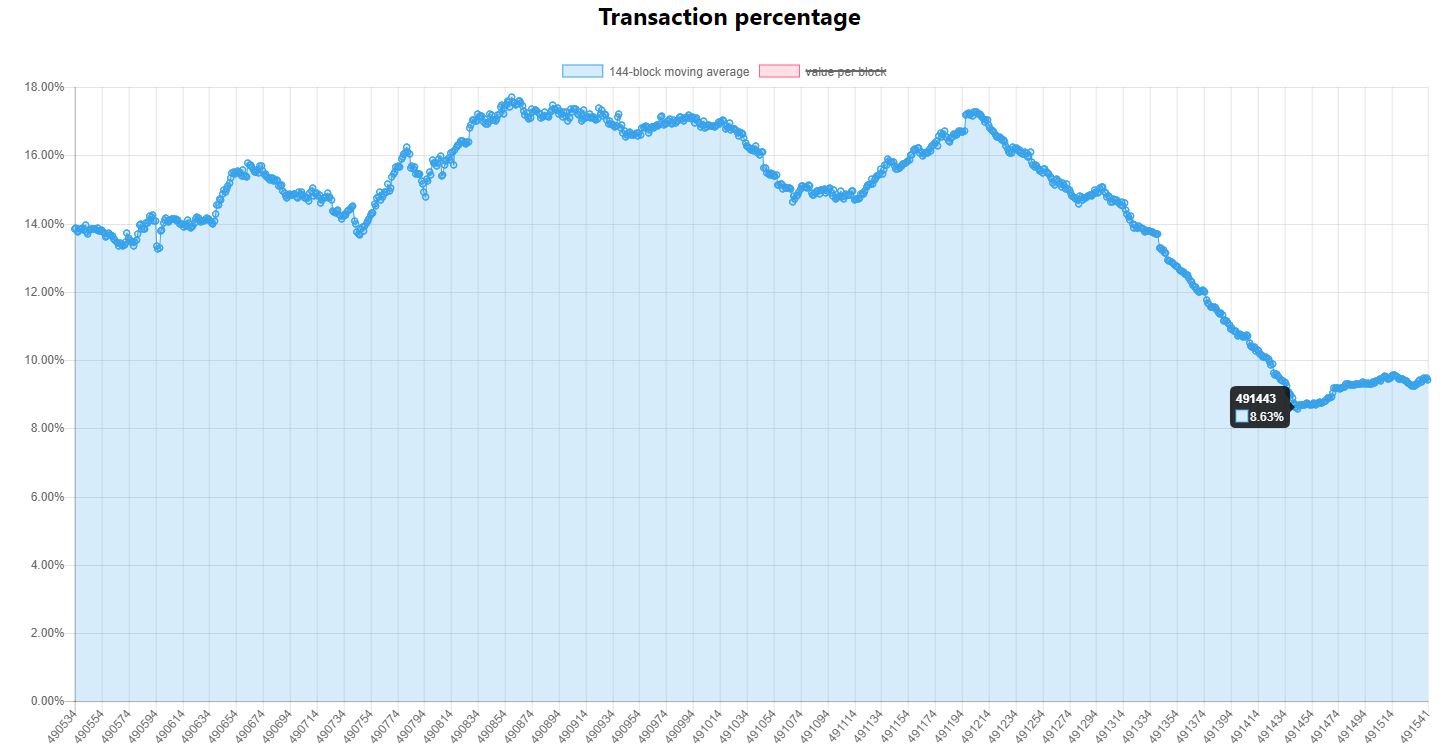 transacciones-porcentaje-segwit-movimientos