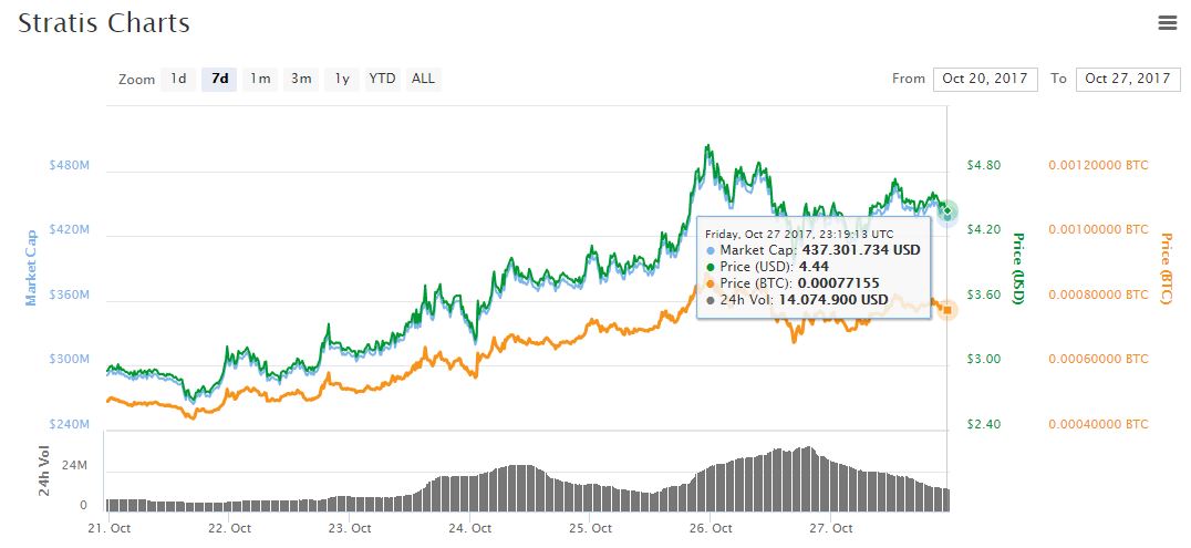 grafica-strat-precio-criptomoneda