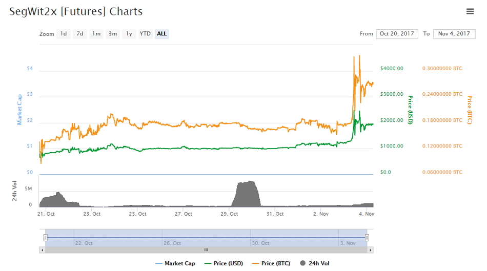 Comportamiento de los futuros de B2X. Fuente CoinMarketCap