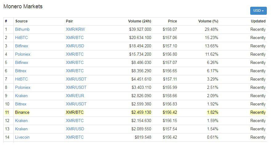 Mercados de Monero. Fuente CoinMarketCap