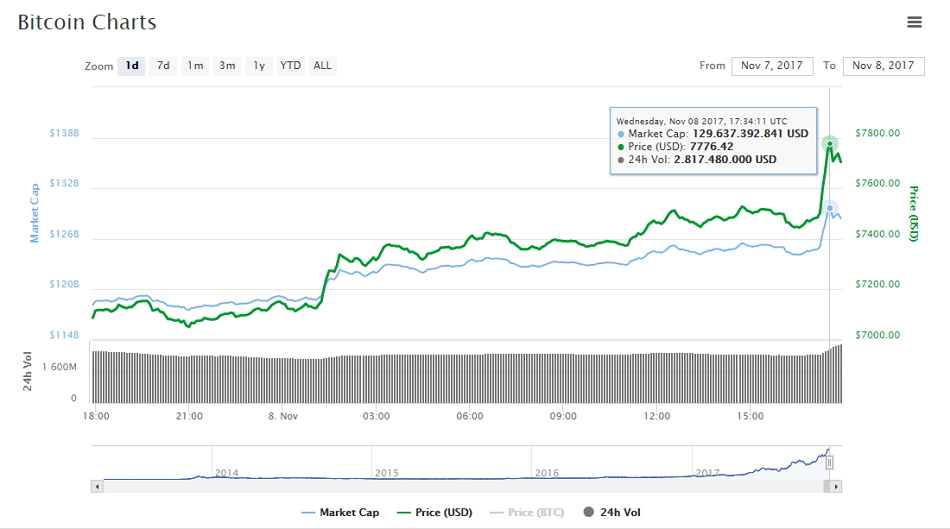 Movimiento de Bitcoin en las últimas 24 horas. Fuente CoinMarketCap