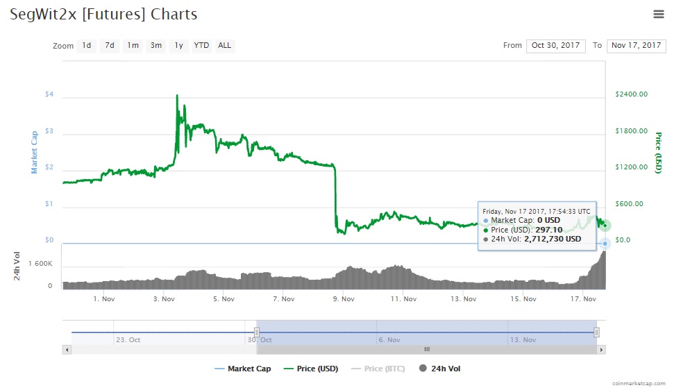 Gráfico de precios de futuros de Segwit2x. Fuente: CoinMarketCap