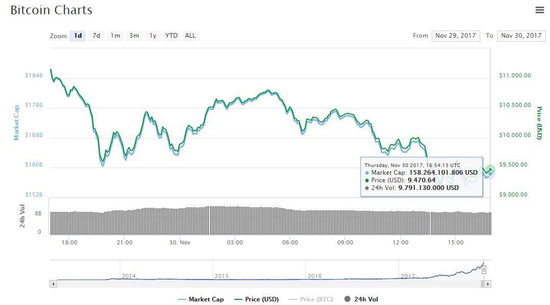 valor-btc-criptoactivo-coinmarketcap