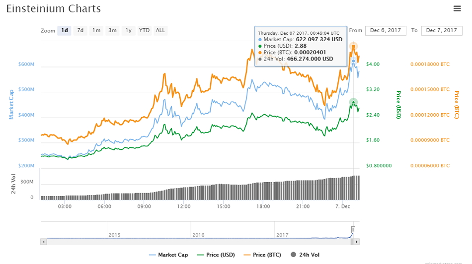 Máximo histórico de Einsteinium. Fuente CoinMarketCap