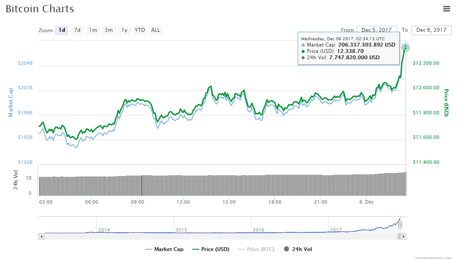 Máximo histórico de bitcoin. Fuente CoinMarketCap