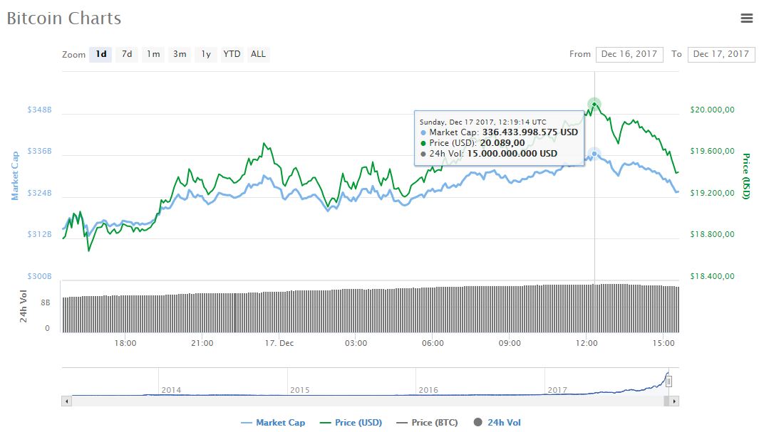 btc-valor-cme-futuros