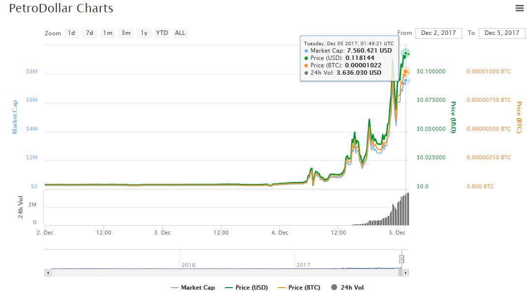 valor-petrodollar-grafico-alto