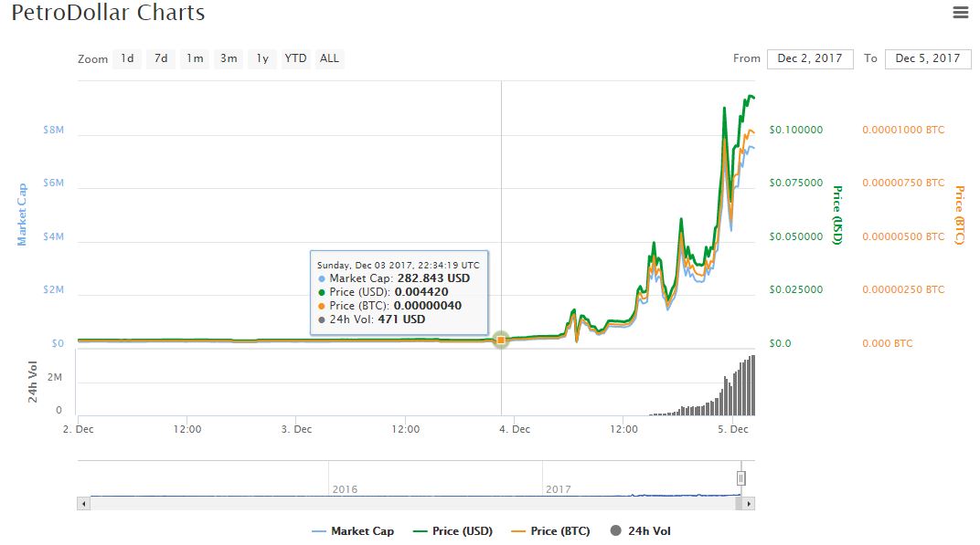 grafica-xpd-criptoactivo-criptomoneda