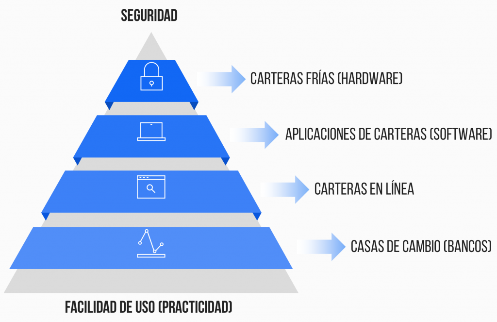 Monederos Bitcoin Blockchain Criptomonedas