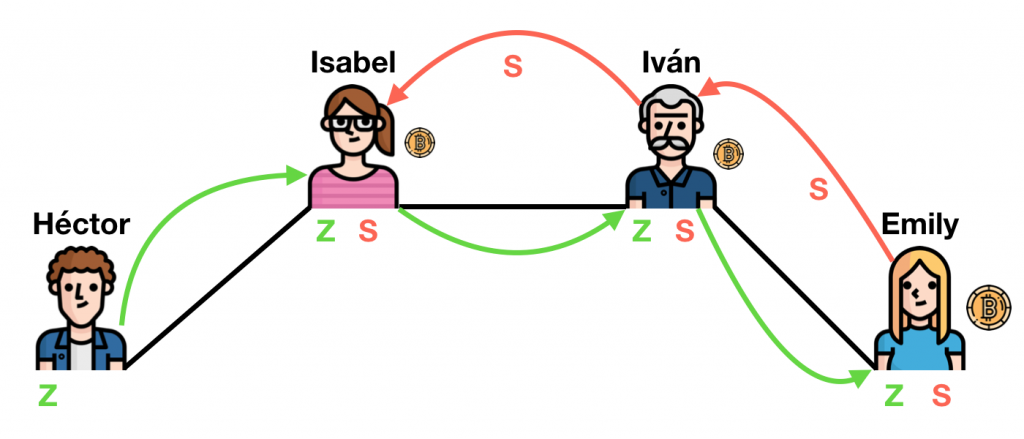 Lightning Network Bitcoin Transacción