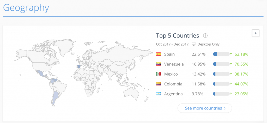 SimilarWeb Estadisticas Bitcoin CriptoNoticias