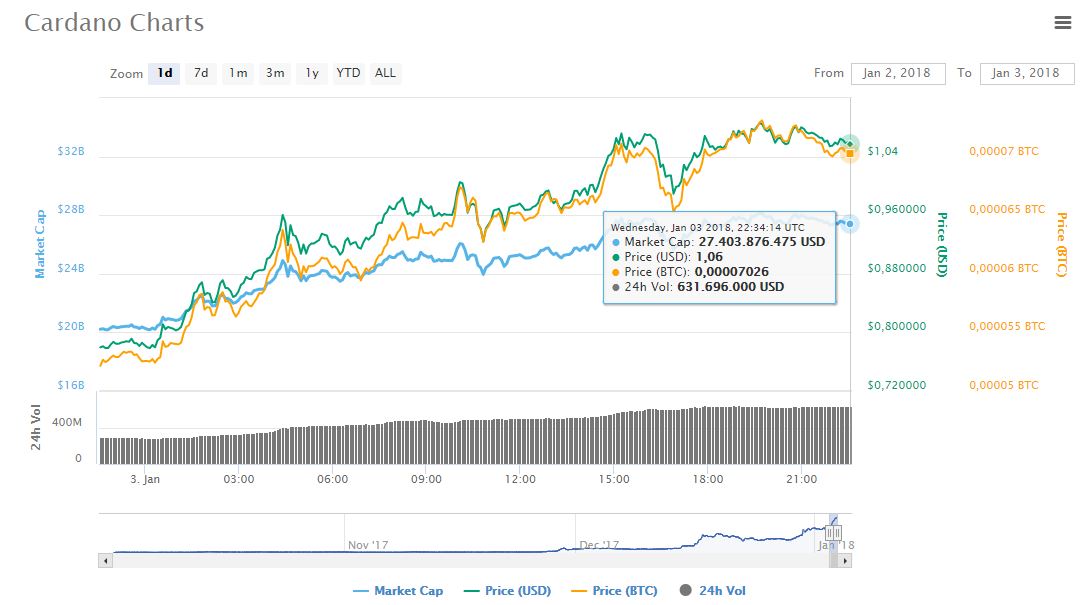 cardano-mercado-criptomoneda-criptoactivo