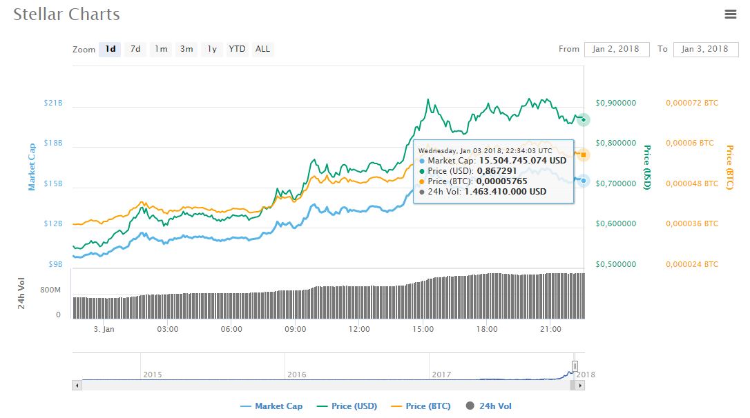 xlm-criptoactivo-grafica-costo 