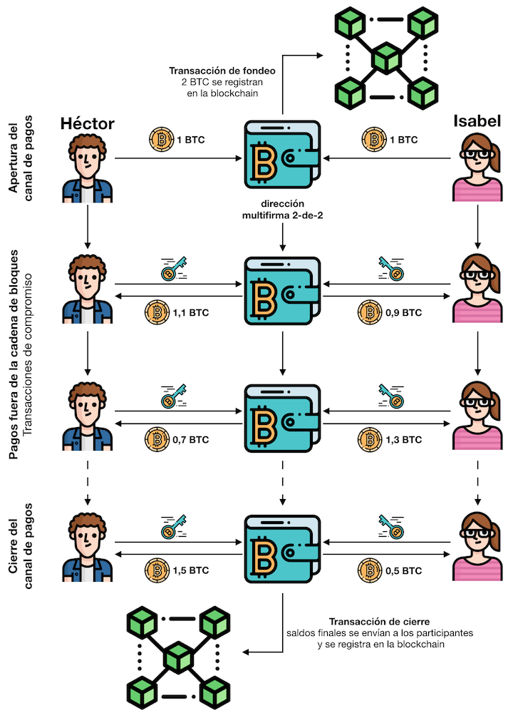 Canales de pago cadena de bloques bitcoin