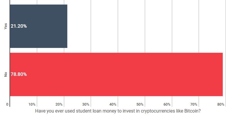 Resultados de la encuesta. Fuente The Student Loan