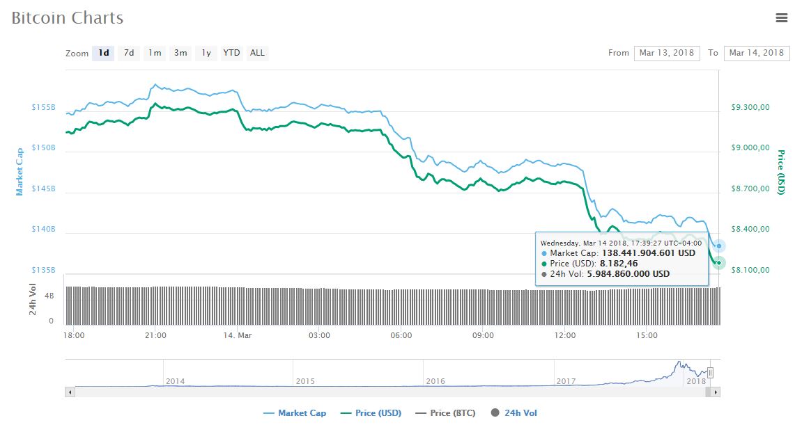 btc-coinmarketcap-grafica-valor