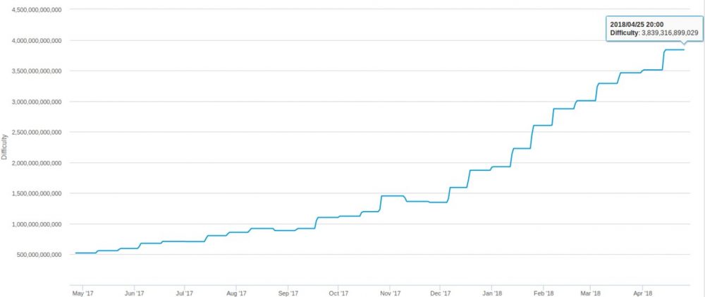 Gráfico-Bitcoin-Dificultad-Actual