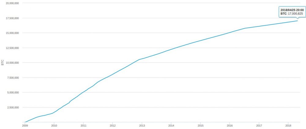 Gráfico-Histórico-Bitcoins-Minados