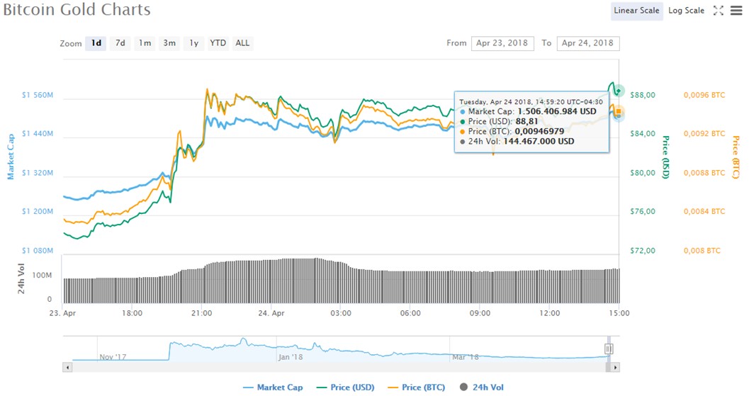 Precio-BTG-Mercado-CoinMarketCap