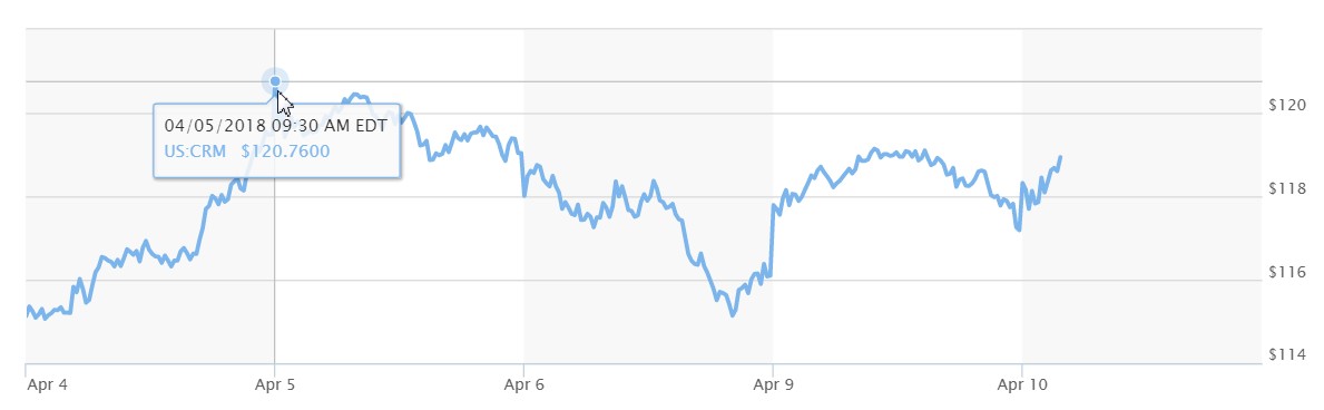 salesforce-stocks-blockchain