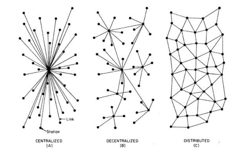 distribuido-descentralizado-centralizado