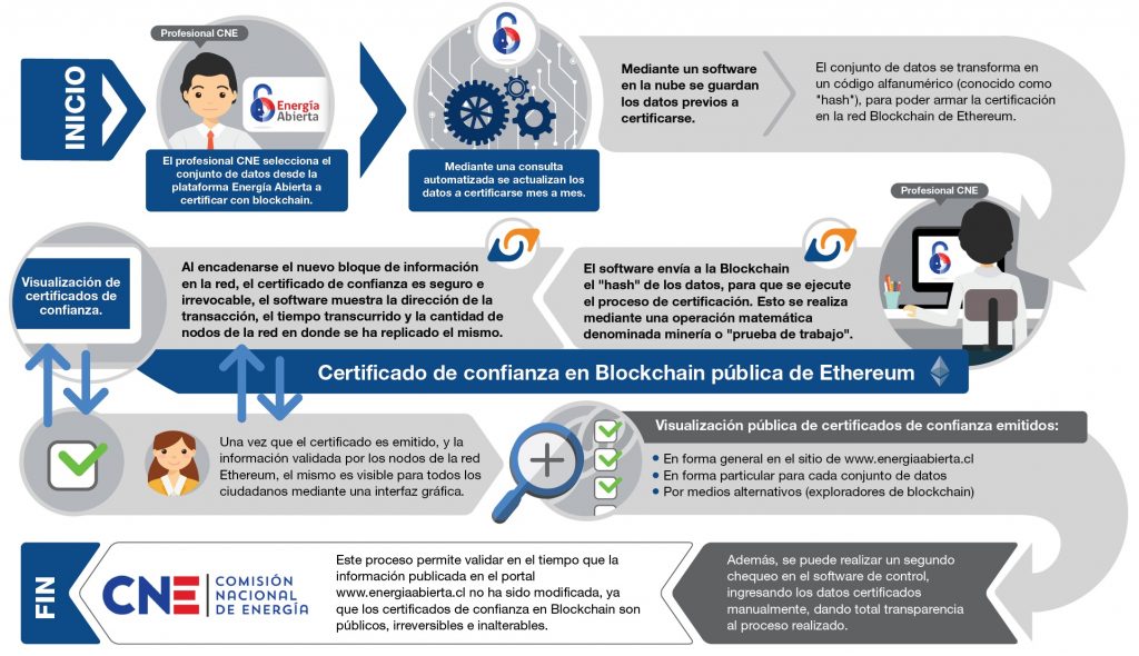 Chile-DLT-sistema