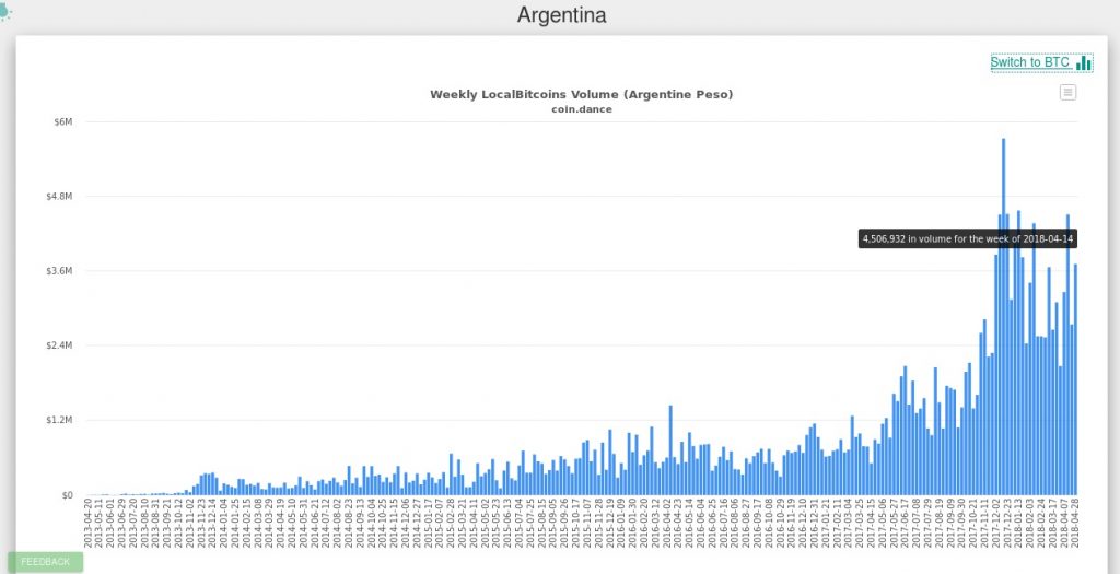 argentina-coindance-localbitcoin-gráfica