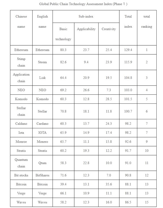 Ranking-Blockchain-China-MITI