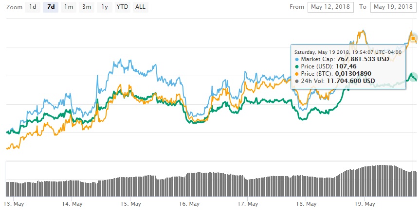 decred-blockchain-criptomonedas-mercado