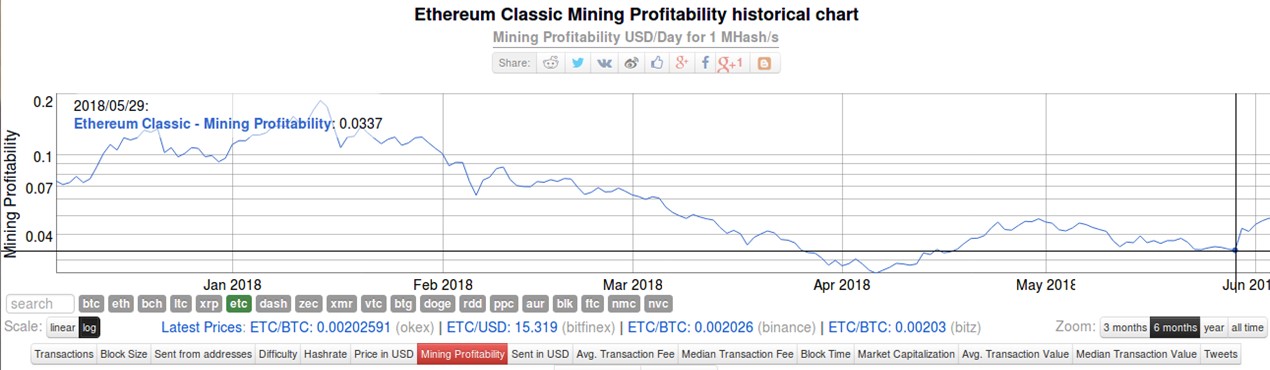 Ethereum-Classic-Minería-Gráfico