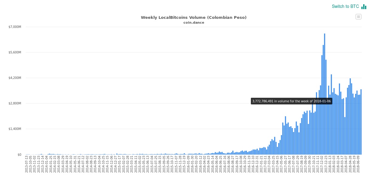 localbitcoins-coindance-colombia-criptomonedas