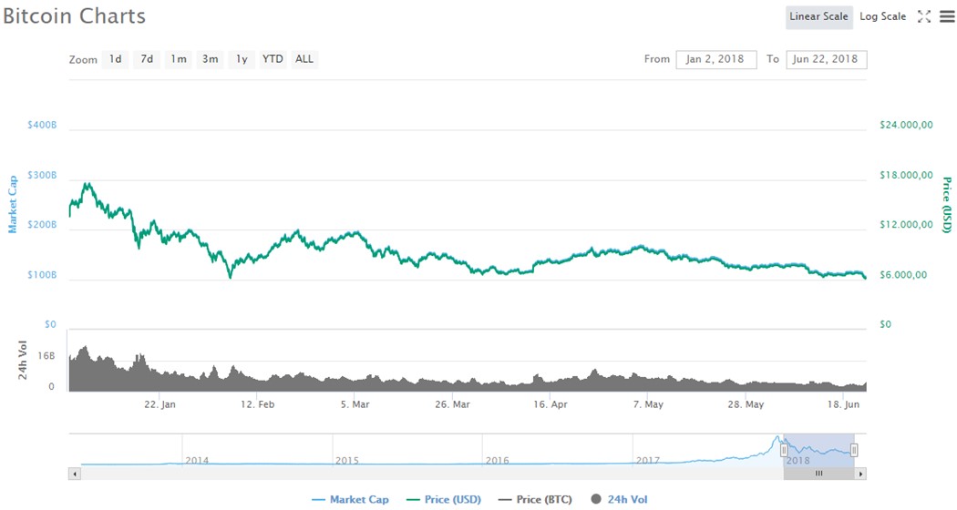 Precio-Bitcoin-Gráfico-Junio