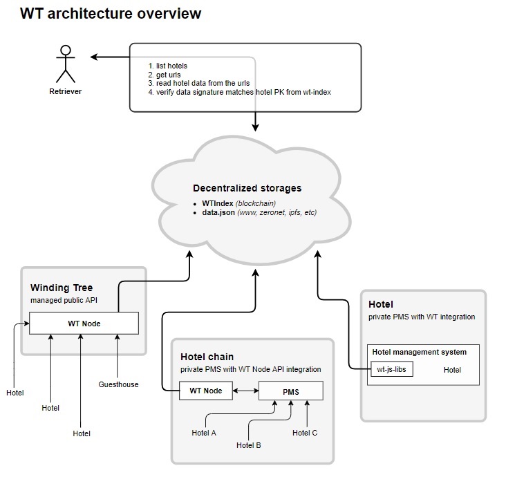 winding-tree-turismo-blockchain