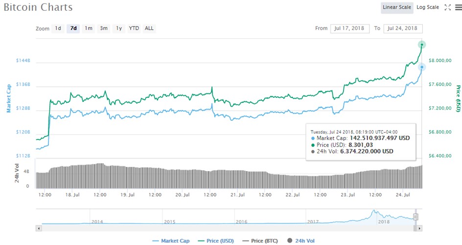 Alza-Criptomonedas-BTC-Mercado