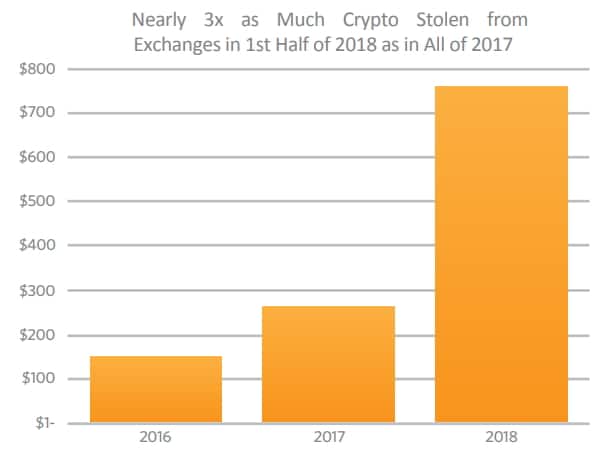 Los robos en criptomonedas casi se han triplicado este año. Fuente CipherTrace