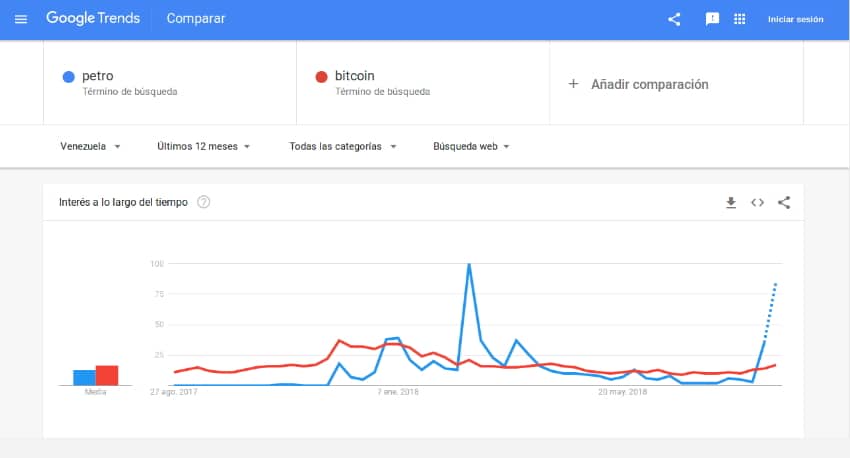 Búsquedas de Petro y Bitcoin. Fuente Google Trends