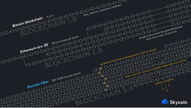 Skycoin-Blockchain Descentralizada