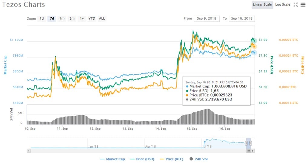 Precios-Criptoactivos-Alza-XTZ