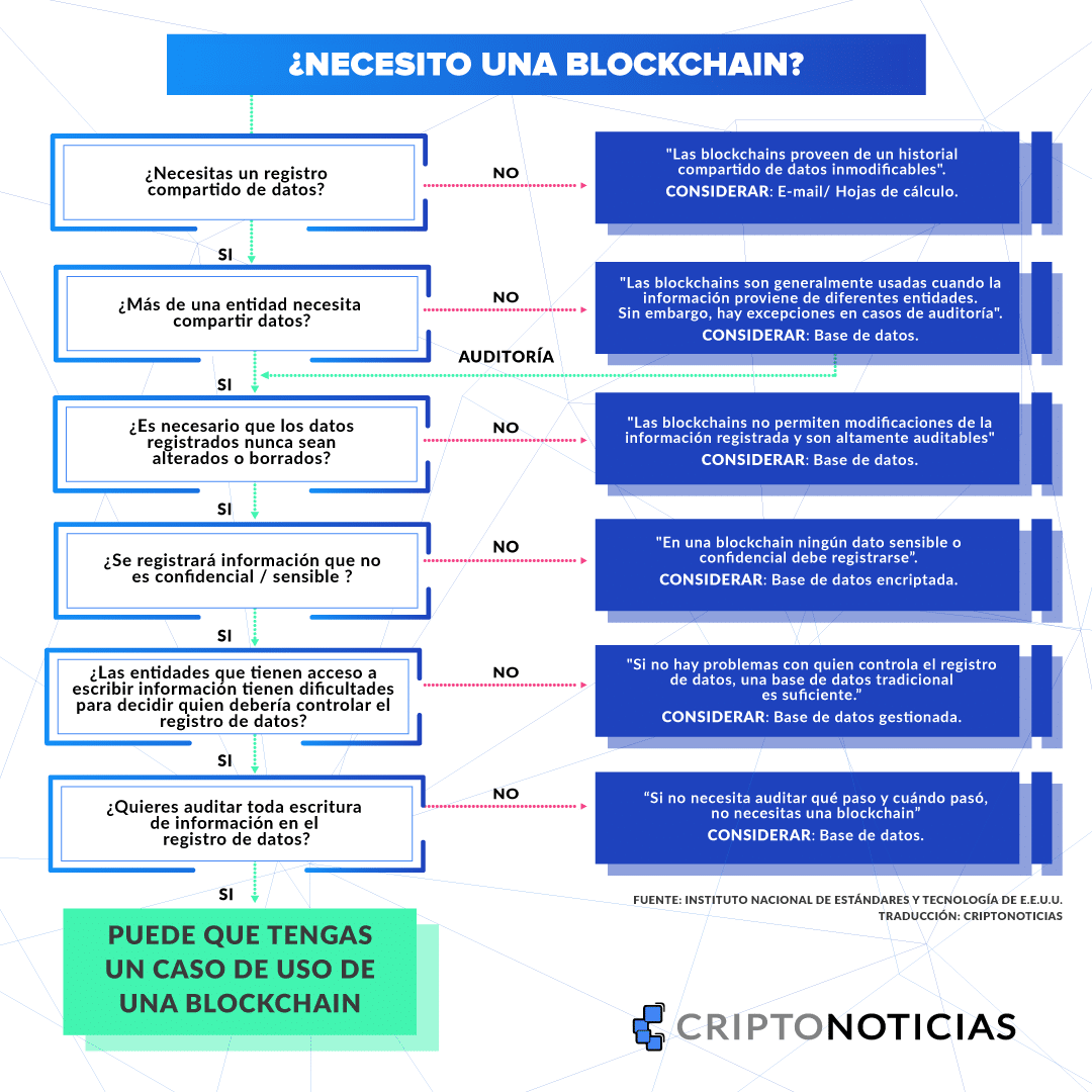 Necesito-Blockchain
