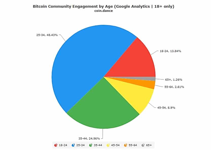 millennials-criptomonedas-internet-google