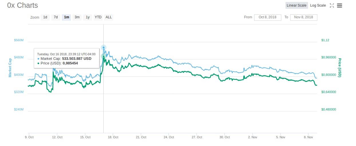 0x-criptomonedas-mercado-trading