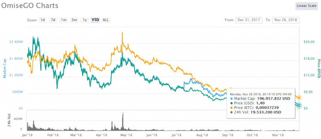 omg-coinmarketcap-token-criptoactivo