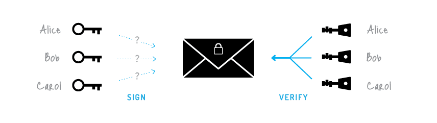 Ring Signature - firmas de anillo - Que es Monero - CriptoNoticias