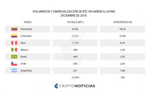 Localbitcoin Latinoamerica Tabla CriptoNoticias